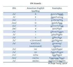Vowel phonetic symbol & ipa examples in words. Ipa Vowels Cheat Sheet By Paige S Speech And Language Freebies Tpt