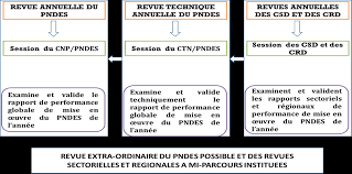 Https Sustainabledevelopment Un Org Content Documents 23390burkina Faso Vnr Final Pdf