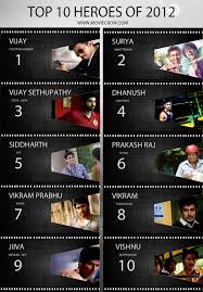 2012 Top Hero Rankings Of Tamil Cinema Tamil Movie Music Reviews And News Top 10 movies 2019 tamil movie review by suresh kumar honest review.