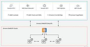 Which of the following statements about dvalin's caelestinum finale termini ability is which of the following statements about the sacrificial bow is true? Using The Amazon Redshift Data Api To Interact With Amazon Redshift Clusters Aws Big Data Blog