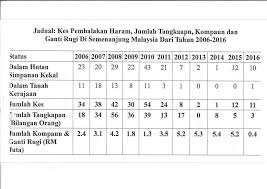 Lim Guan Eng Pp Tak Sentuh Satu Inci Hutan Simpanan Facebook