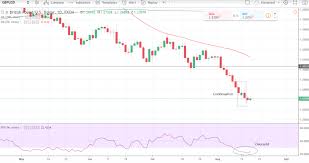Pound To Dollar Chart Giving Off Sell Signal Despite Market