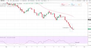 pound to dollar chart giving off sell signal despite market