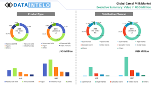 They are major proponents of the healthy. Camel Milk Market Size Growth Industry Trends Report 2020 2026