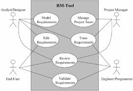 It typically depicts the expected behavior of the system: High Level Use Case Diagram For Rm Tool Download Scientific Diagram