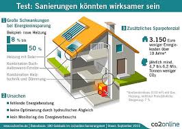 Hallo liebe com, da ich demnächst vorhabe mir ein eigenes haus zu bauen/kaufen/umzubauen, aber kein 0815 haus bewohnen möchte. Richtig Sanieren In 5 Schritten Der Ablaufplan Co2online