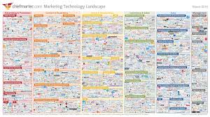 Marketing Technology Landscape Supergraphic 2016 Chief