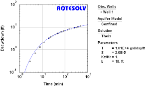 Pumping Tests Aquifer Testing 101