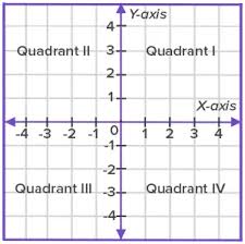 What Is Coordinate Plane Definition Facts Example In 2020 Math Practice Games Fun Math Worksheets Fun Math