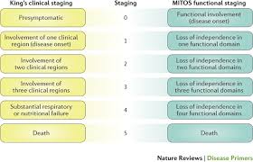 • chronic • mitral valve prolapse • rheumatic heart disease • ischemic heart disease • left ventricular dilatation of any cause • hypertrophic. Amyotrophic Lateral Sclerosis Nature Reviews Disease Primers