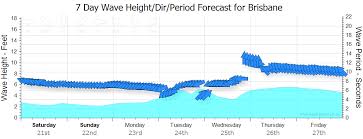 7 day weather forecast for brisbane including radar, satellite, min, max and current temperatures, cloud and rainfall predictions Rja7aryzlowgdm