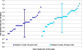 Hair follicles are actually little organs—much like any other organ in your body—and. Growth Rates Of Single Hairs For Two Subjects On An Area Of 7 8 Mm Download Scientific Diagram