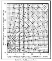 Crosswind Component Graph Aviation Training Pilot