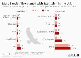 Chart Trump Administration Scaling Back Endangered Species
