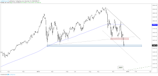 S P 500 Dow Jones Nasdaq 100 Charts Yearly Lows And Fomc