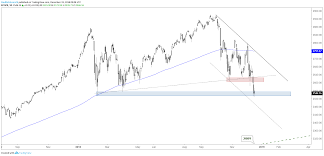 s p 500 dow jones nasdaq 100 charts yearly lows and fomc