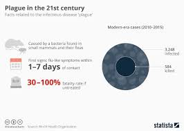 Chart Plague In The 21st Century Statista