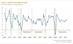 Part 1 Our Evaluation Of The Global Economic Cycle