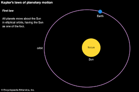 Keplers Laws Of Planetary Motion Definition Diagrams