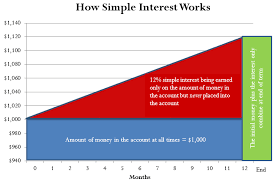 People are taxed less when they hold their investment longer. Simple Interest Fundamentals Of Business Mathematics