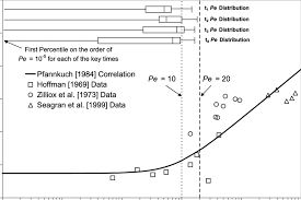 Pfannkuch 1984 Correlation For Sherwood Number Sh As A