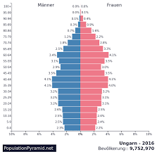 See a recent post on tumblr from @appropriatedisorder about ungarn. Bevolkerung Ungarn 2016 Populationpyramid Net
