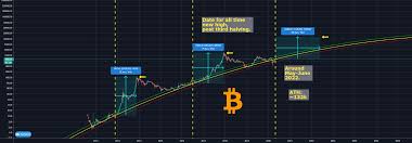 Let's travel in time to the second halving in 2016, when rewards were about to tumble once again, this time to 12.5 btc. Btc Date For New All Time High Post 3rd Halving May June 2022 All About Time About Me Blog Dating