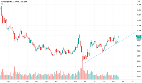 Buy or sell deutsche bank ag stock? Dbk Stock Price And Chart Xetr Dbk Tradingview