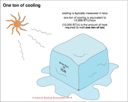 How many square feet are there in 1 acre? Air Conditioners How To Determine The Cooling Capacity Of Air Conditioning Or Heat Pump Equipment