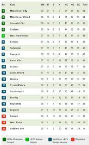Klasemen liga inggris , update terbaru dan terkini. Klasemen Liga Inggris Usai Laga Newcastle Vs Aston Villa Posisi Liverpool Dipepet Bola Net