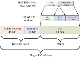 Nov 10, 2020 · mac addresses are made of 48 bits, or 6 bytes (made of 8 bits each). Generating An Iid From A Mac Address To Form Ipv6 Download Scientific Diagram