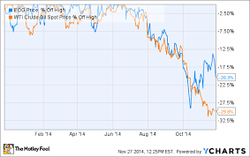 3 Reasons Eog Resources Inc S Stock Could Rise Again