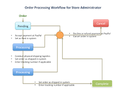 Flowchart Your Way To Success Paypal Flowchart