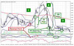 Powerful Fx Strategy Range Expansion Reversal Strategy Part 2