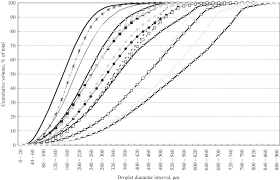 cumulative volumetric droplet size distribution for