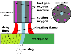 Oxy Fuel Welding And Cutting Wikipedia