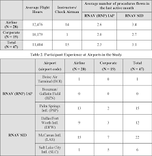 Table 2 From Evaluating A De Cluttering Technique For