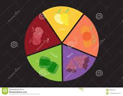 pie chart of five colors of fruit and vegetables vector