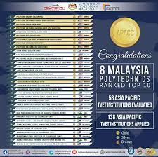 Jabatan perdagangan (jp) adalah salah sebuah jabatan yang terdapat di politeknik sultan abdul halim mu'adzam shah, jitra, kedah darul aman. Kedudukan Top 10 Terkini Politeknik Di Asia Pasifik