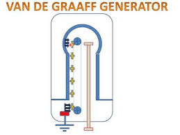 Van De Graaff Generator Youtube