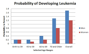 Jrn 203 Project 5 Statistics On Leukemia Contero