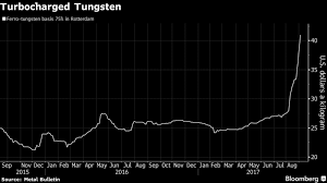 Tungsten Prices Rally Most Since 2012 North Korea Tension