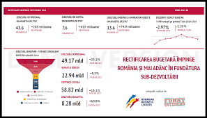 Ultima rectificare bugetară din acest an intră în ședința de luni a guvernului. Rectificarea BugetarÄ Impinge Romania Èi Mai Adanc In FundÄtura SubdezvoltÄrii Romanian Business Leaders Summit