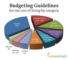 We do understand that thousands of visitors from diverse career, project, plus business backgrounds are always scouring the web for the finest templates for projects. Budgeting Percentage Guidelines For Living Expenses How Much To Budget For Cost Of Living In Canada My Money Coach