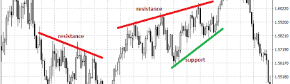 Support And Resistance Trading Strategy Excel Markets