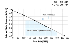 Cfm is cubic feet per minute, a measure of flowrate. Vs400 Cmh Ventacity Airstage Vrf Systems Fujitsu General United States Canada