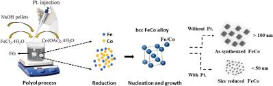 Semakin tinggi frekuensi, semakin panjang persegi panjang yang diwakilinya. Magnetic Properties Of Feco Iron Oxide Core Shell Nanoparticles Investigated Through First Order Reversal Studies Springerlink