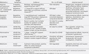 Medications Used To Treat Autism Spectrum Disorder Behaviours And Symptoms Download Table