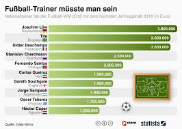 Seine berufswahl traf er früh: So Viel Bekommen Die Nationaltrainer Der Wm 2018 Stern De