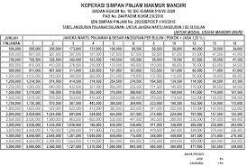 Tabel pinjaman koperasi simpan pinjam. Koperasi Simpan Pinjam Makmur Mandiri Pinjaman Modal Usaha Mandiri Ksp Makmur Mandiri